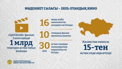 2025 жылғы отандық кино: жарқын премьералар, миллиардтаған табыс және саланың дамуы