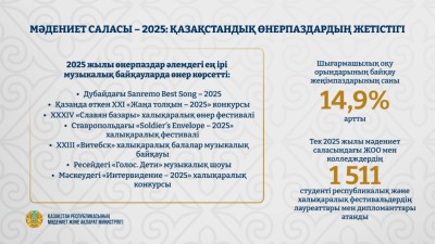 2025 жылғы қазақстандық өнерпаздардың әлемдік сахнадағы жарқын жетістіктері