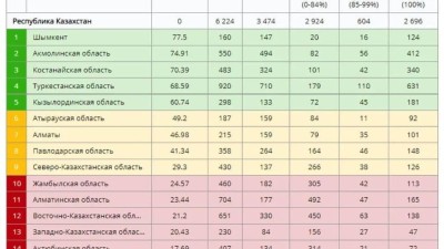 Шымкент қаласы «Күнделік» электронды жүйесін қолдануда үздік нәтиже көрсетті