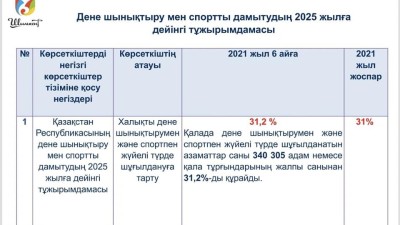 Спортпен шұғылданушы азаматтардың үлесі 31,2%-ды құрады