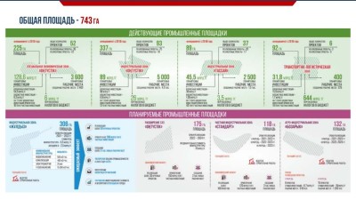 Шымкентте инвестиция динамикасын арттыру мақсатында 4 өндірістік аймақ ашылуда