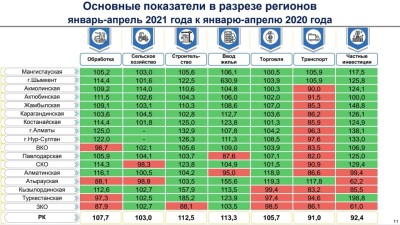 Шымкент экономикасында қарқынды өсім бар