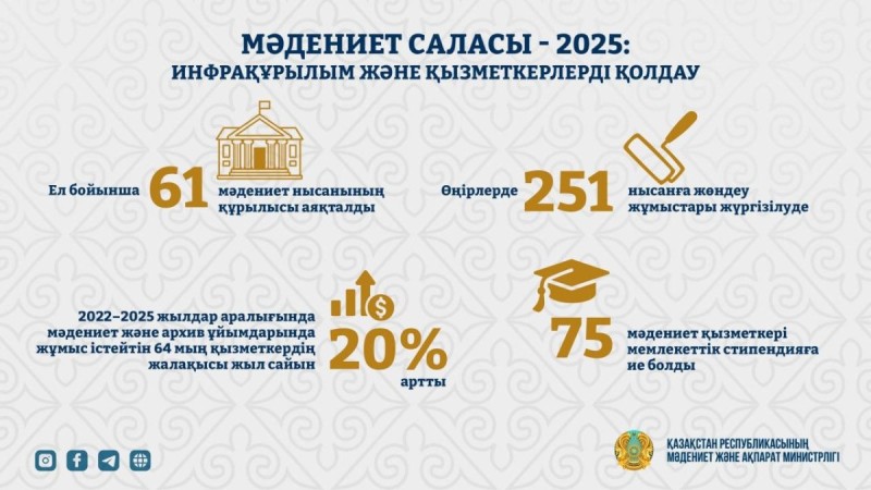 2025 жыл: мәдениет саласындағы даму мен жаңару кезеңі