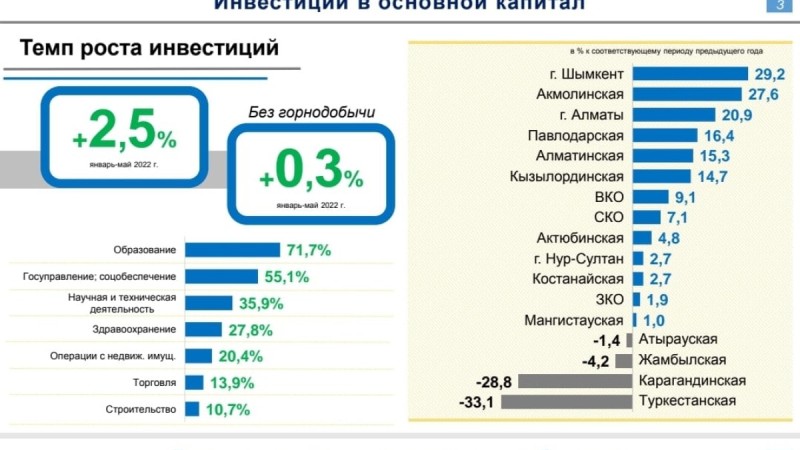 Шымкент инвестиция тартудан көш бастады