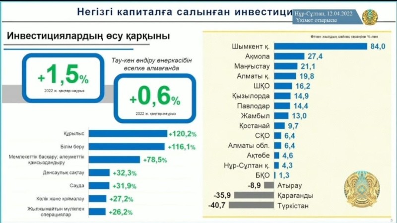 Шымкент қаласында инвестиция тартуда оң өсім байқалды