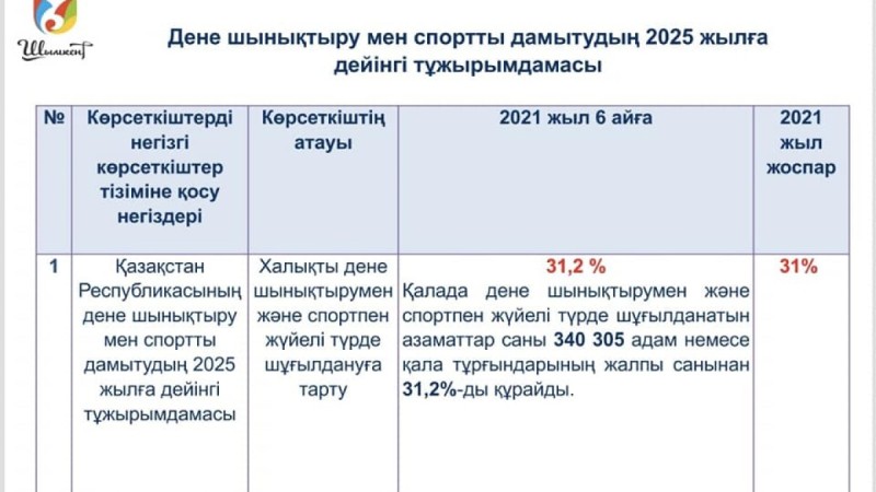Спортпен шұғылданушы азаматтардың үлесі 31,2%-ды құрады