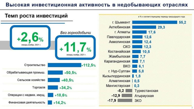 Шымкентте барлық көрсеткіш бойынша өсім байқалады