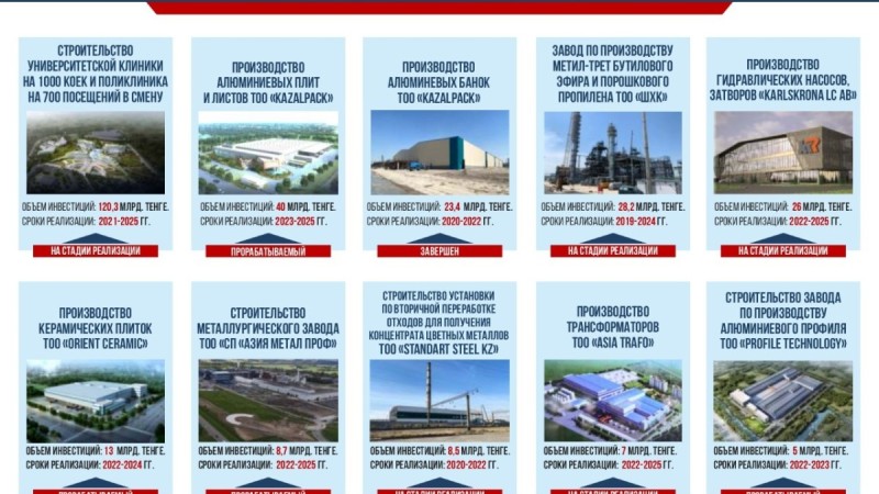 Шымкентте жүзеге асырылатын ірі инвестициялық жобалар