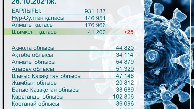 Өткен тәулікте 25 адамнан КВИ анықталды