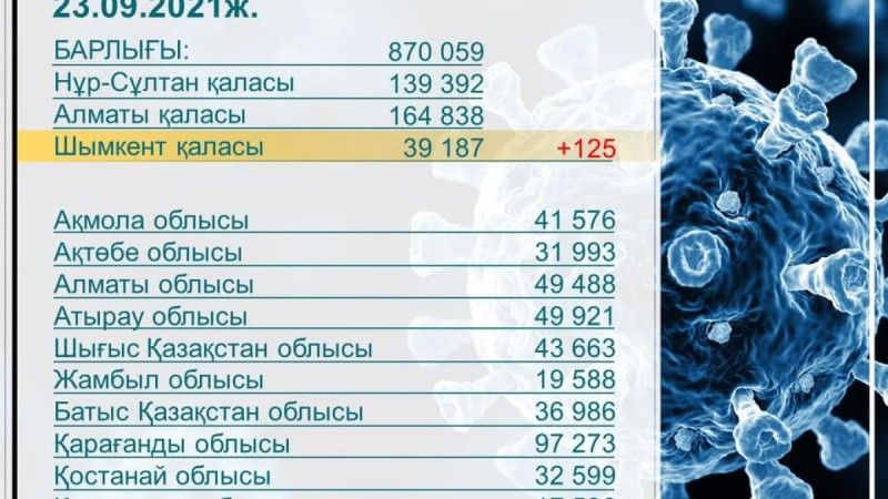 Қалада өткен тәулікте 125 адам індет жұқтырған