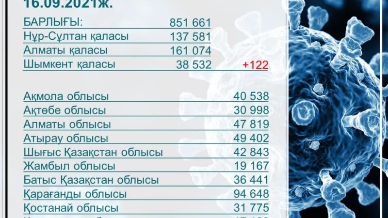Өткен тәулікте коронавирус инфекциясының 122 жағдайы тіркелді